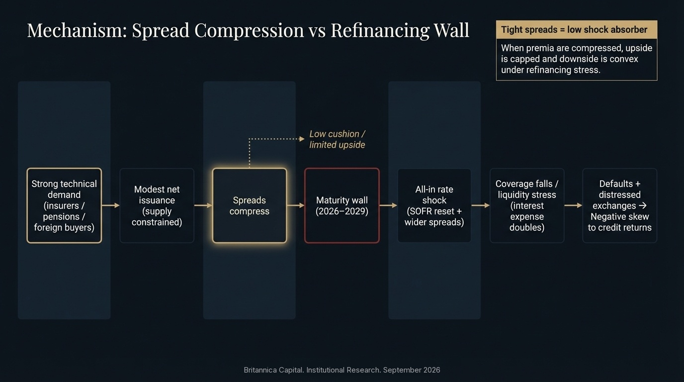 Mechanism: Spread Compression vs Refinancing Wall