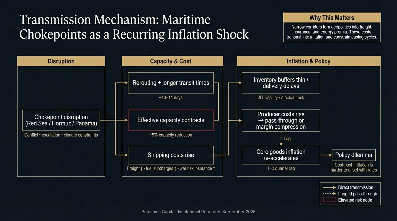 Transmission Mechanism: Maritime Chokepoints as Recurring Inflation Shock