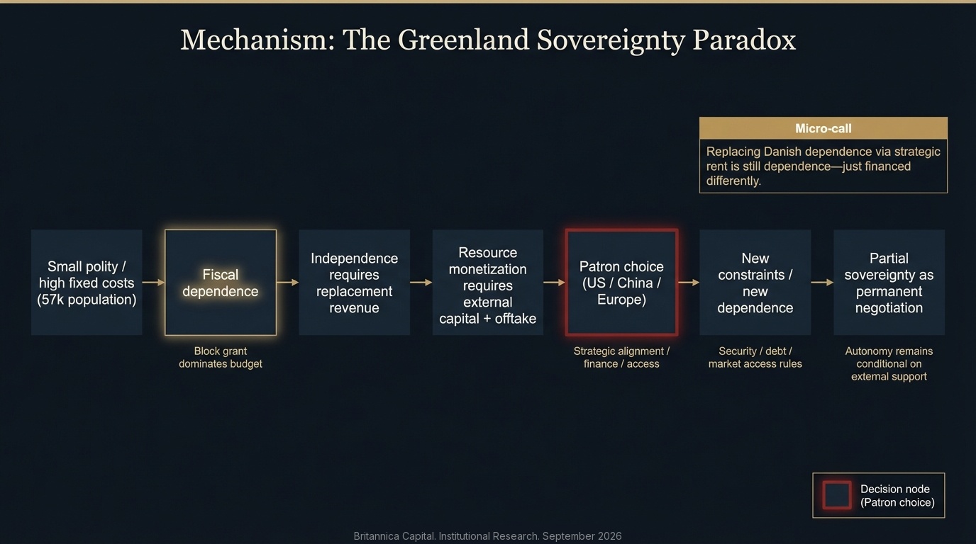 The Greenland Sovereignty Paradox