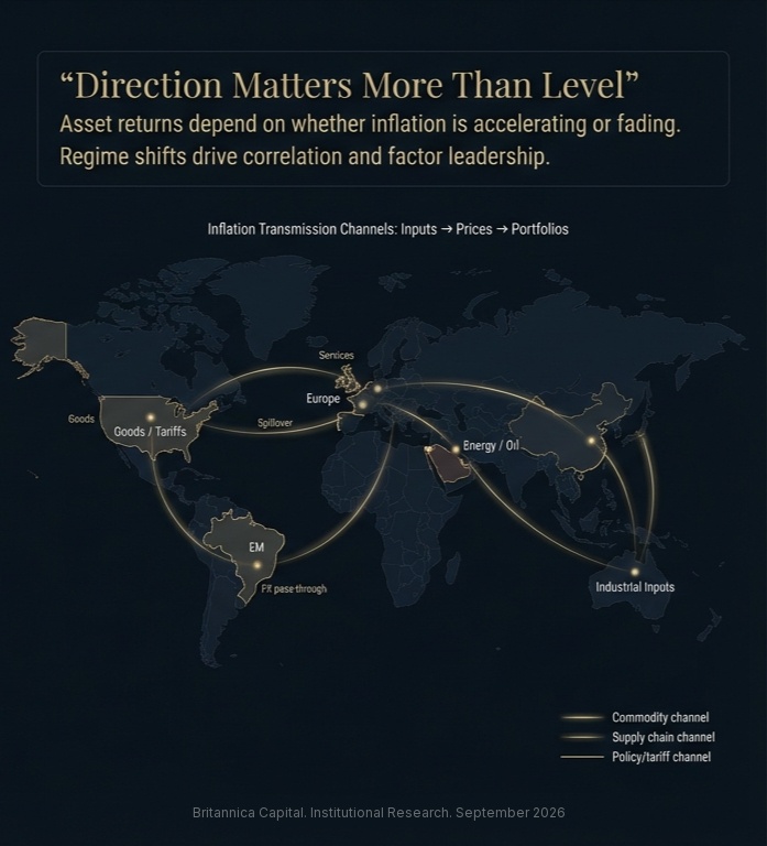 Inflation Transmission Channels