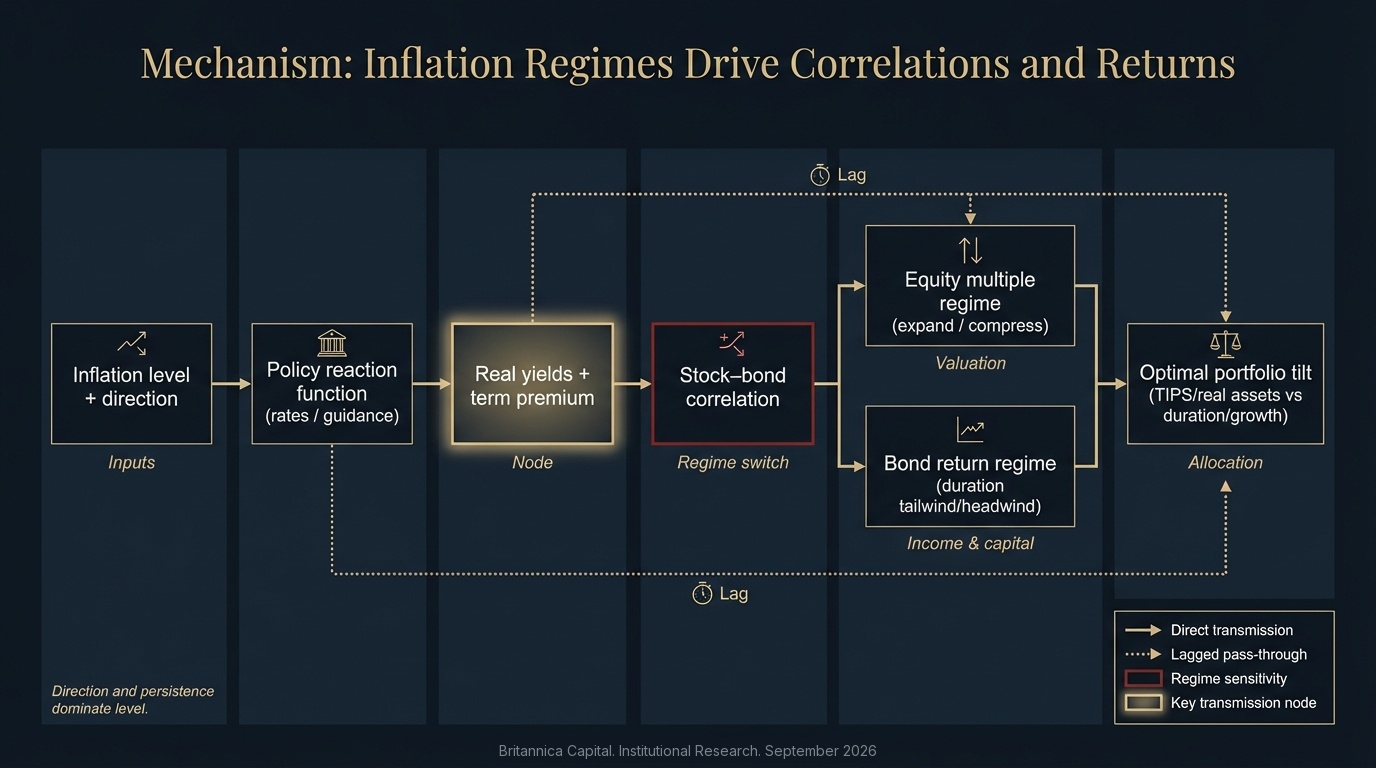 Inflation Regimes Drive Correlations and Returns