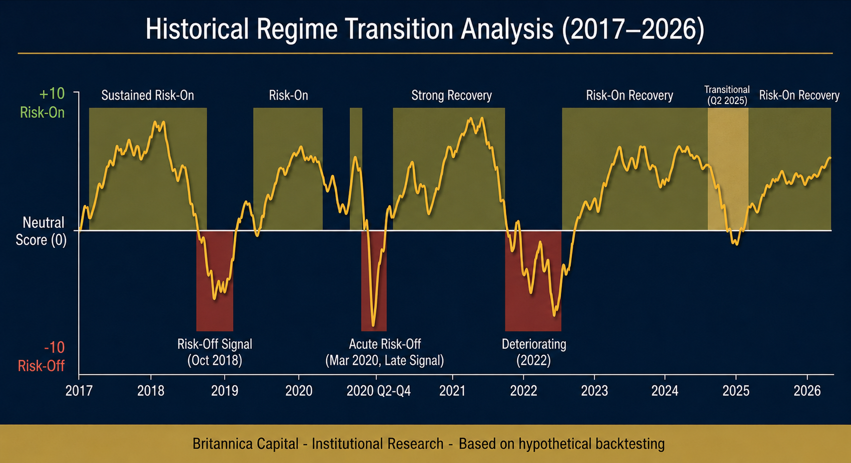 Historical Regime Transition Analysis