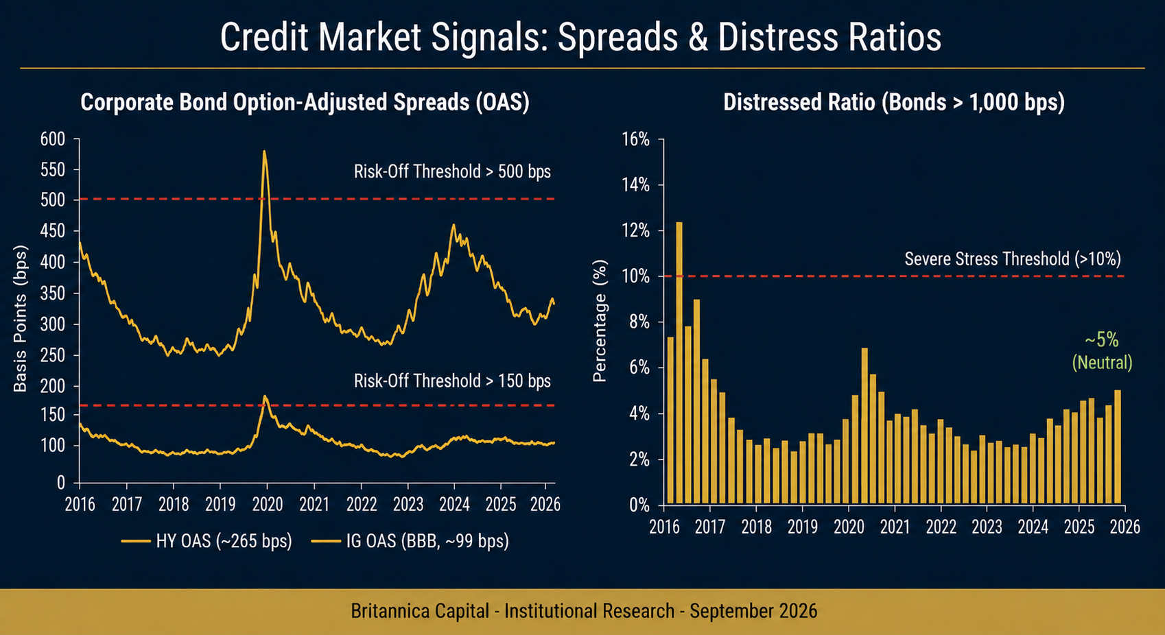 Credit Market Signals: Spreads & Distress Ratios