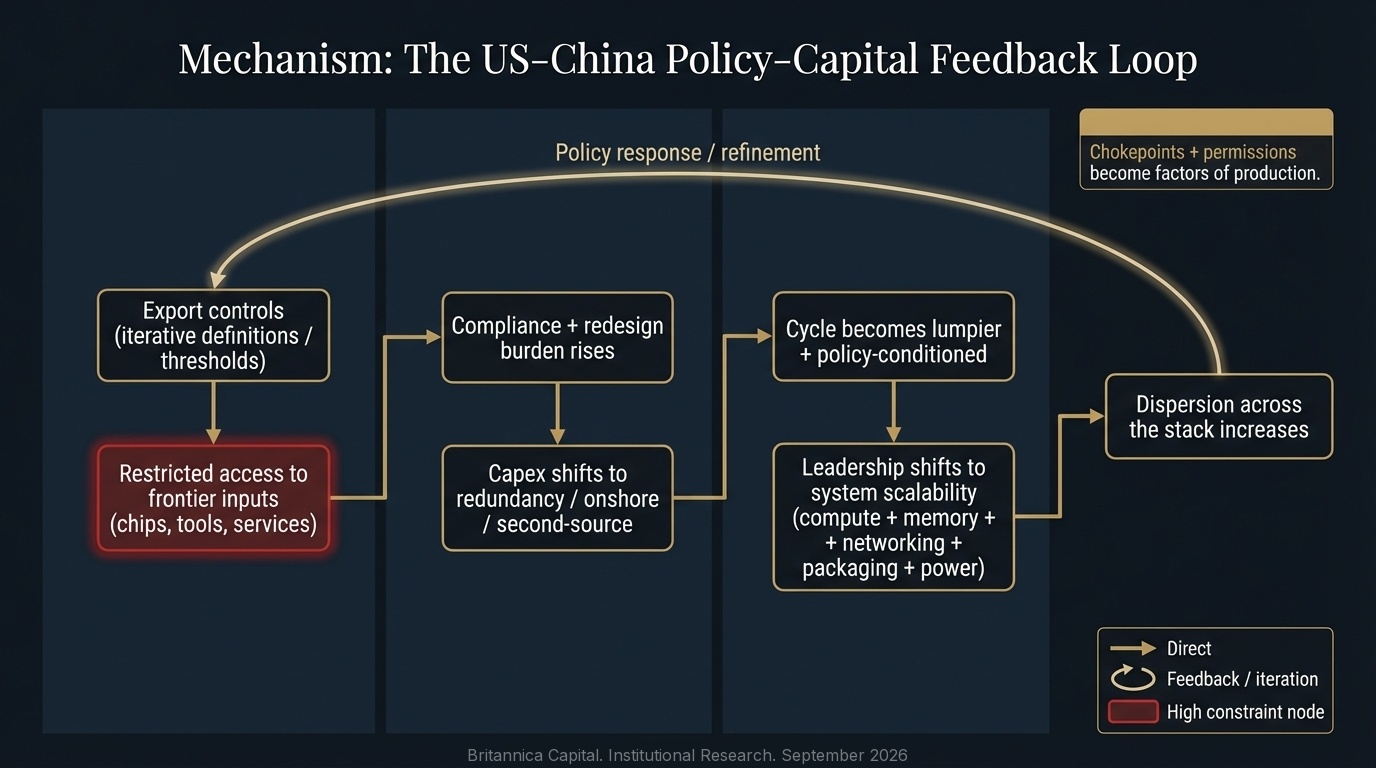 Mechanism: The US-China Policy-Capital Feedback Loop